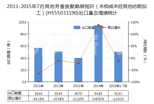 2011-2015年7月其他芳香族聚酰胺短纖（未梳或未經(jīng)其他紡前加工）(HS55031190)出口量及增速統(tǒng)計